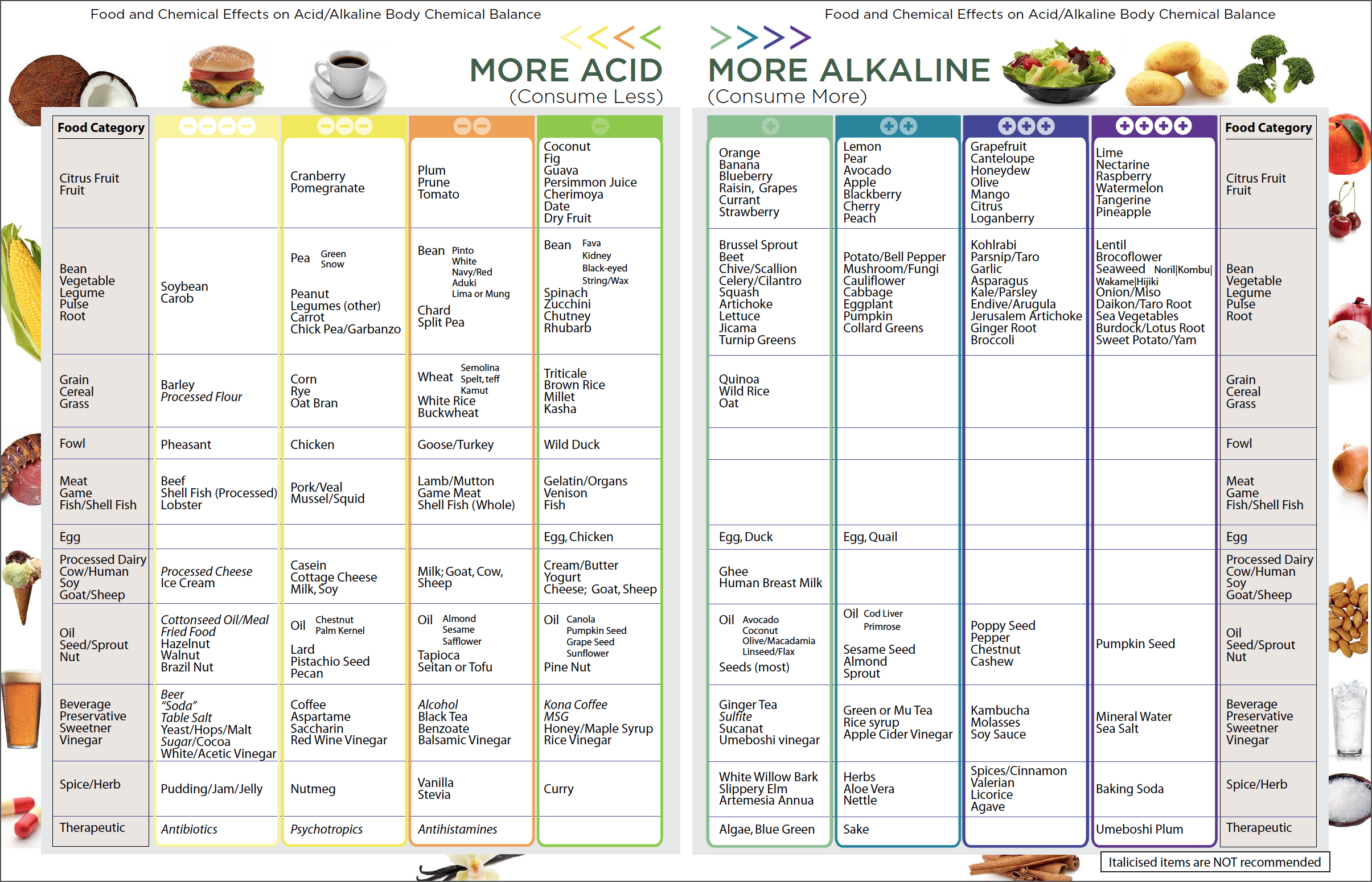 Free Acid Alkaline Food Chart Printable FREE PRINTABLE TEMPLATES