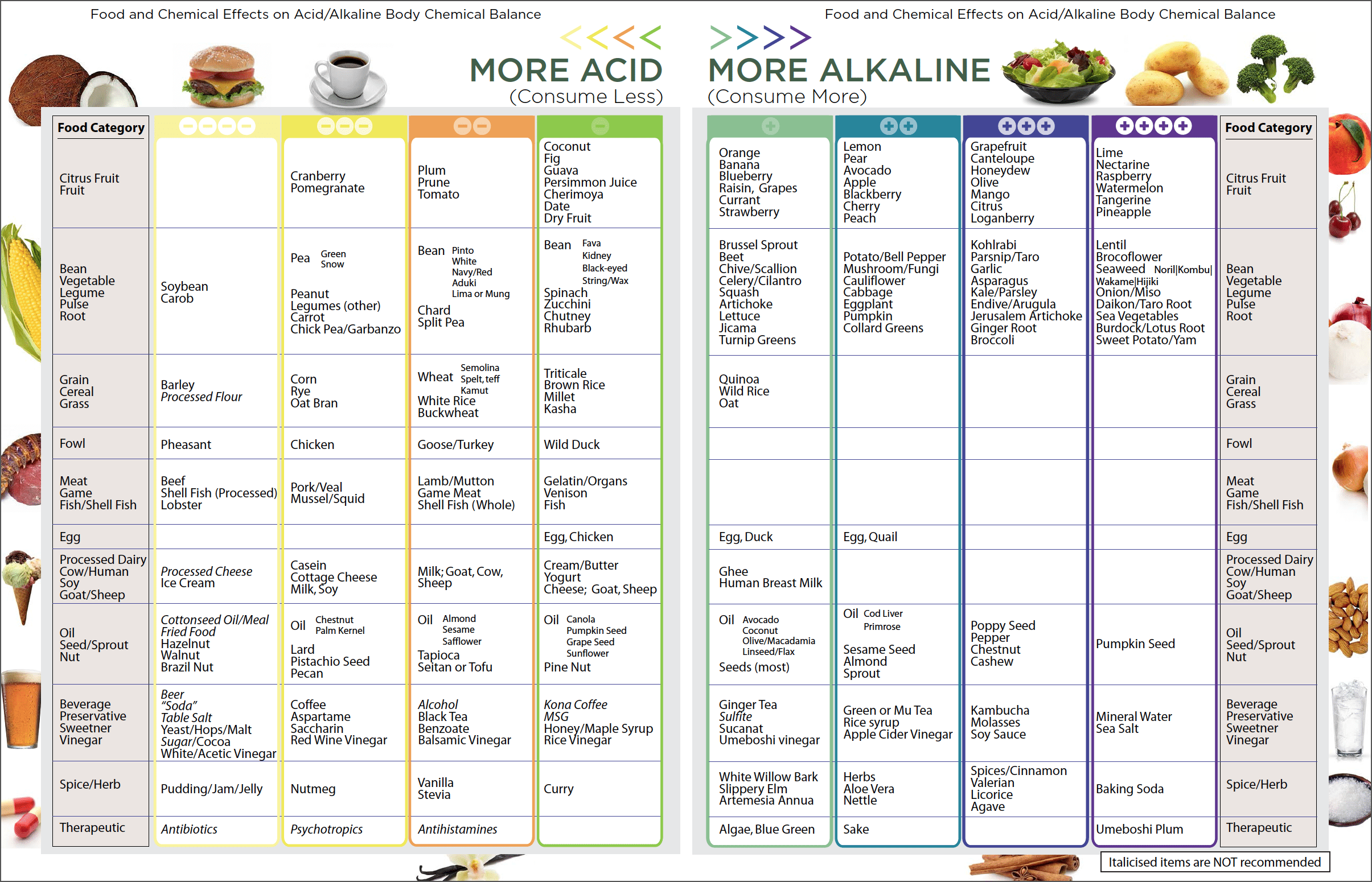Alkaline Food Chart Dr. Russell Jaffe